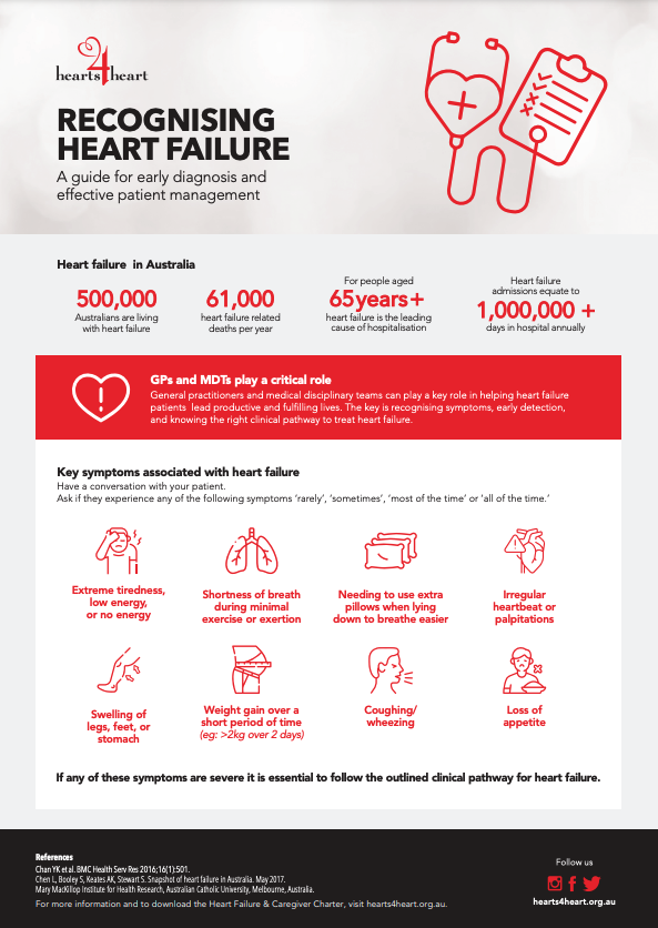 Recognising Heart Failure – GP Resource